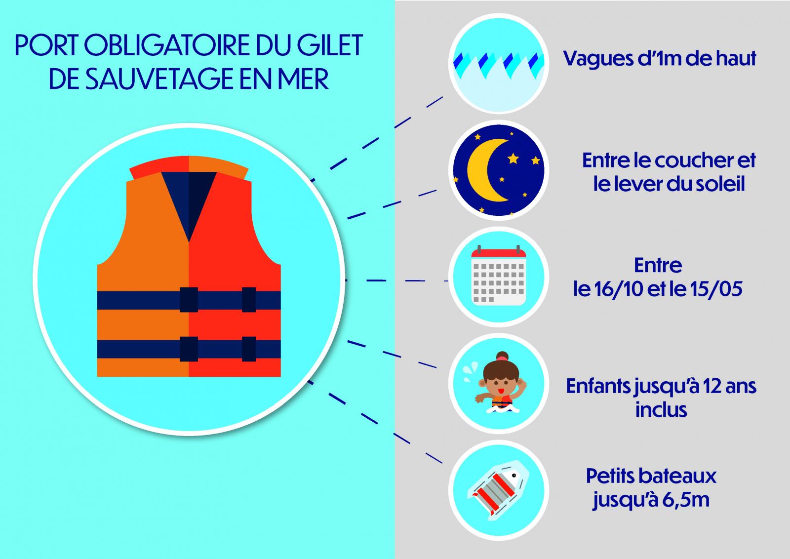 Equipement obligatoire - Fédération Francophone du Yachting Belge